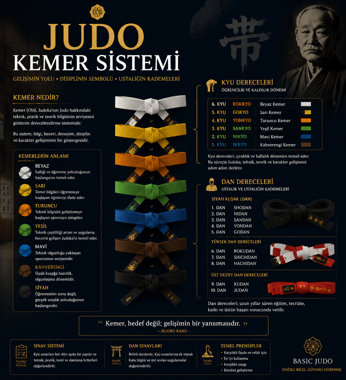 Judo Kemer Sistemi (Kyu ve Dan Dereceleri)